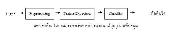 การรู้จำแบบทนทานต่อเสียงรบกวนสำหรับเสียงพูด ภาษาไทยโดยใช้อัลกอริทึม K-nearest neighborhood (K-NN)