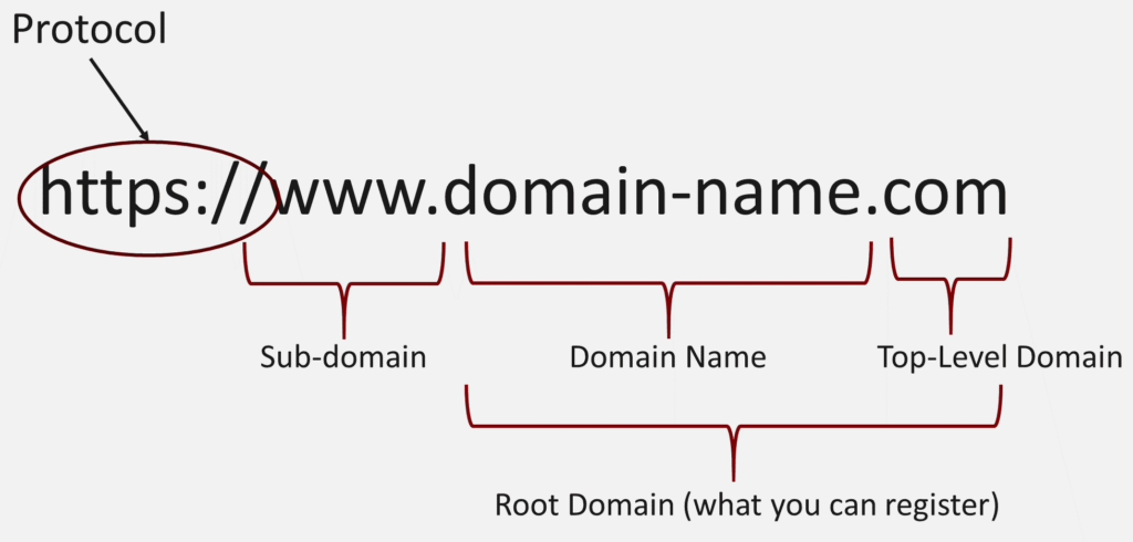 การตั้งชื่อโดเมน และการจดโดเมน Domain Name